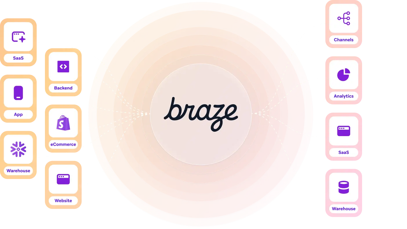 braze technologies​